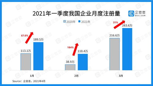 2021年一季度新增企業(yè)大數(shù)據(jù)分析 總注冊量同比增長58.3%，2月份增速領(lǐng)跑