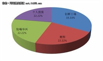 開拓股權(quán)融資渠道 資本助力企業(yè)軟件開發(fā)發(fā)展