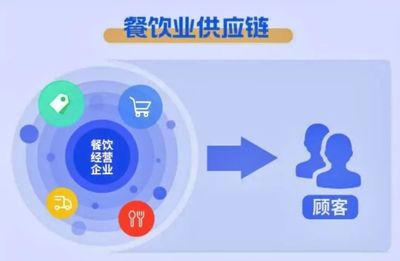 《餐飲業(yè)供應(yīng)鏈管理指南》 以標(biāo)準(zhǔn)引領(lǐng)變革，以管理制止浪費(fèi)