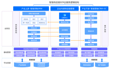 SRM電子采購云服務(wù) 賦能企業(yè)供應(yīng)鏈管理數(shù)字化升級
