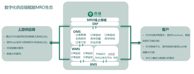 西域榮膺“上海市供應(yīng)鏈創(chuàng)新與應(yīng)用示范企業(yè)”稱號，供應(yīng)鏈管理服務(wù)再創(chuàng)新高