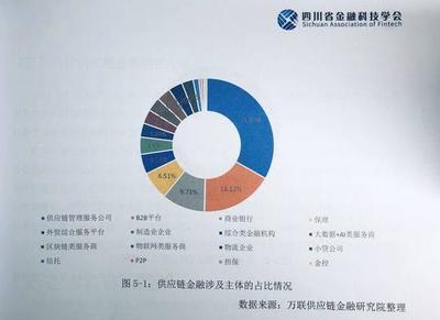 2019供應(yīng)鏈金融白皮書 供應(yīng)鏈管理服務(wù)公司成重要參與者，占比達(dá)31.03%