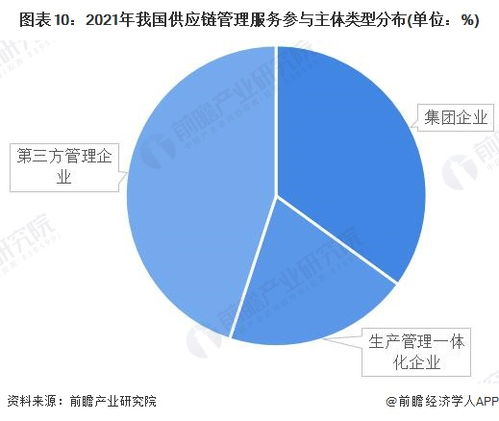 預見2022 中國供應鏈管理服務行業全景圖譜——聚焦市場規模、競爭格局與發展前景